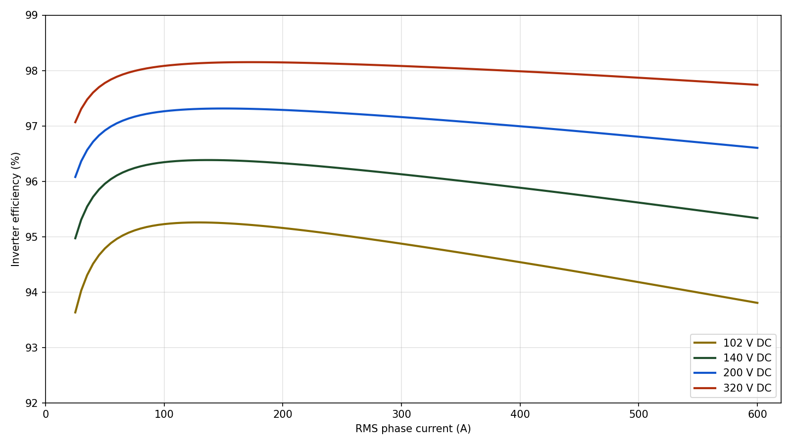 Efficiency vs phase current