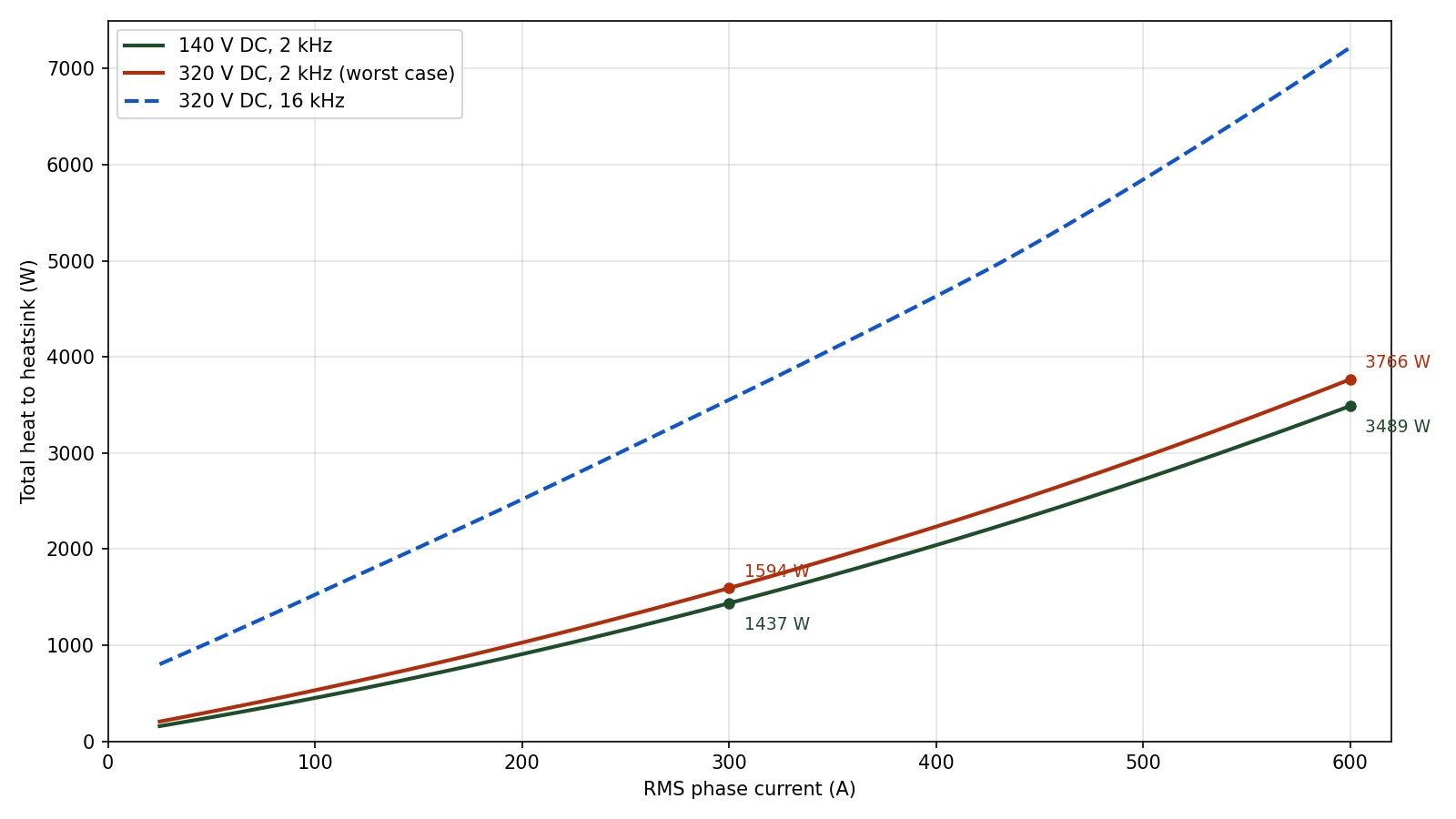 Heat vs phase current