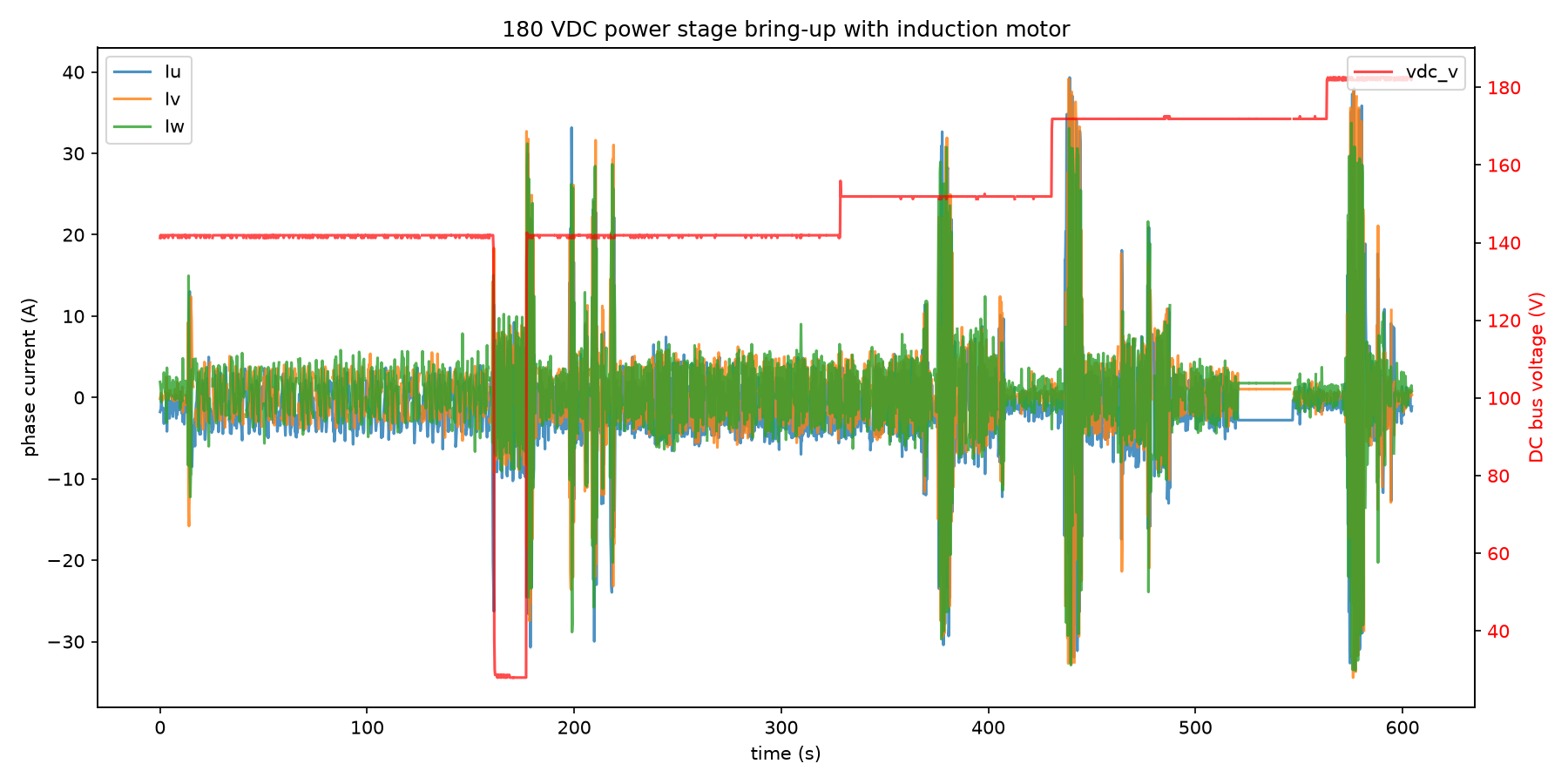 Telemetry overview of the 180 V bring-up: phase currents and DC bus voltage