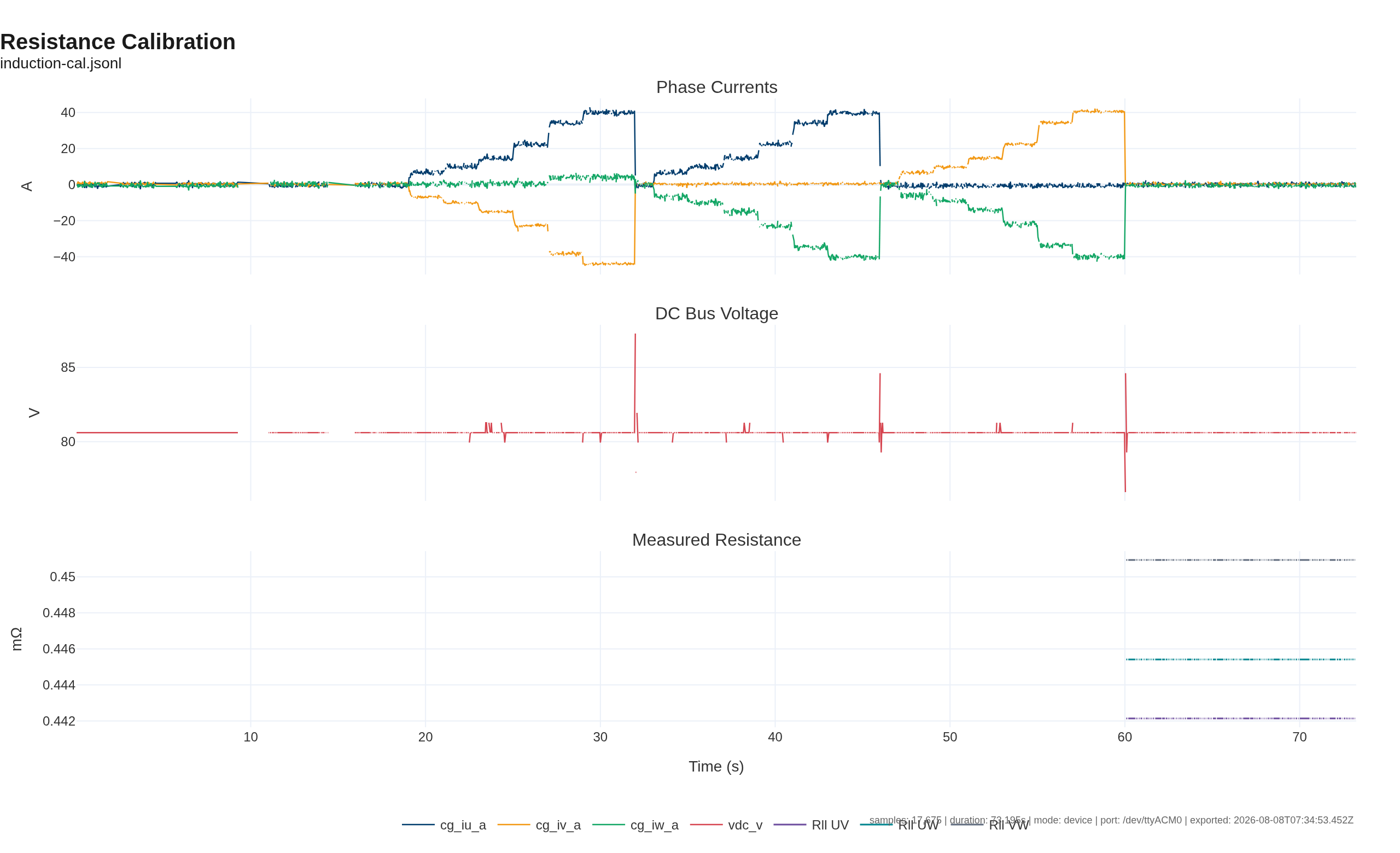 Telemetry from the resistance calibration run