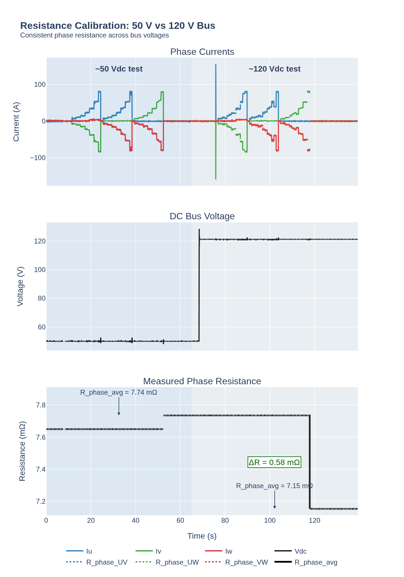 Resistance calibration: 50 V vs 120 V bus